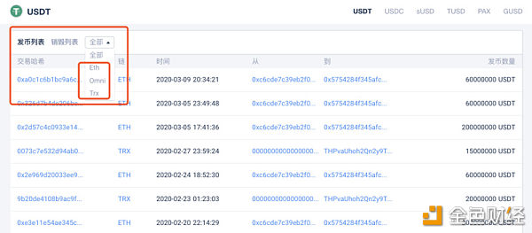 带你秒懂USDT“印钞”和“发行”的区别