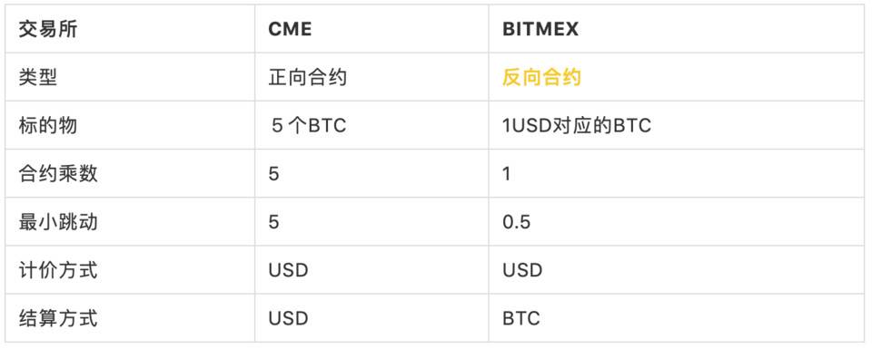 以 BitMEX 比特币期货为例，简单读懂反向合约设计逻辑