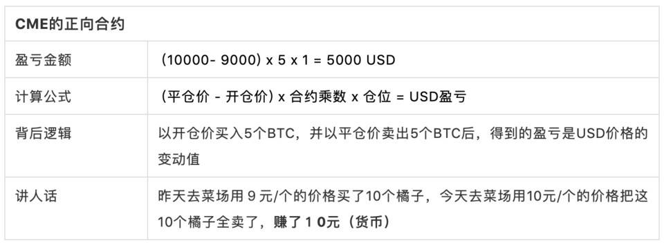 以 BitMEX 比特币期货为例，简单读懂反向合约设计逻辑