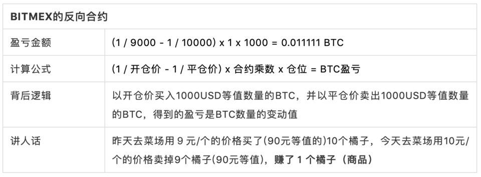 以 BitMEX 比特币期货为例，简单读懂反向合约设计逻辑