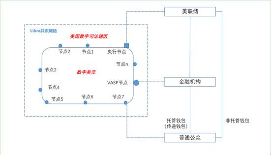 姚前：对比 Libra 2.0 较 Libra 1.0 改进，分析数字美元值得关注的要点