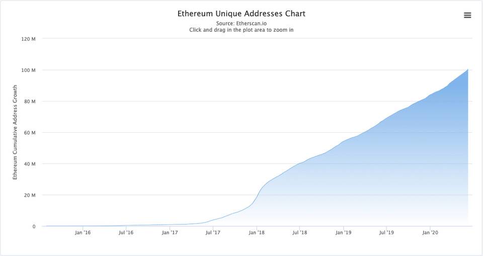 以太坊独立地址数破亿，持有 ETH 地址数达 4000 万意味着什么？
