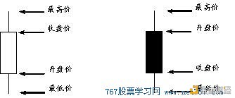 K线图基础知识