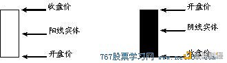 K线图基础知识