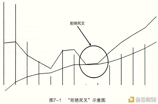 MACD指标：“拒绝死叉”与“拒绝金叉”交易法