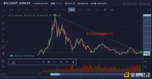 熊市矿工记：挖矿日赚5元，800天回本
