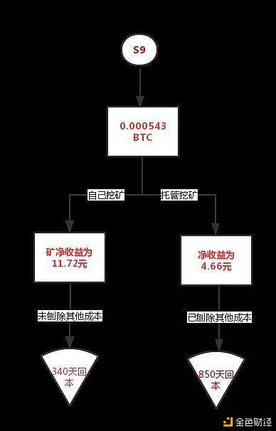 熊市矿工记：挖矿日赚5元，800天回本