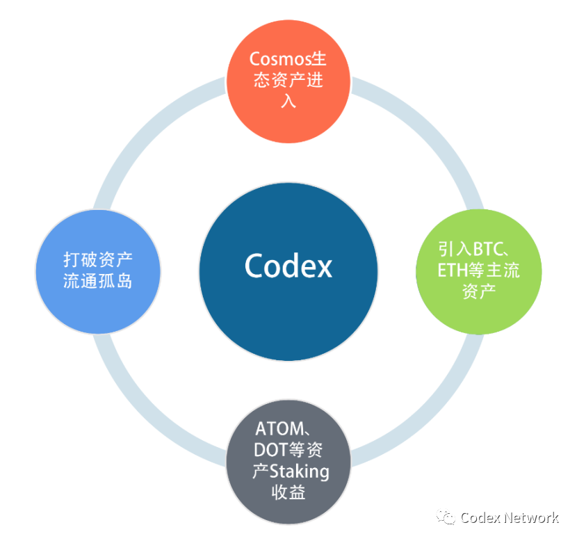 一文读懂Codex:基于Cosmos的跨链DeFi平台配图(1)
