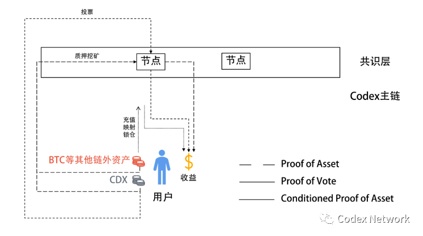 一文读懂Codex:基于Cosmos的跨链DeFi平台配图(3)