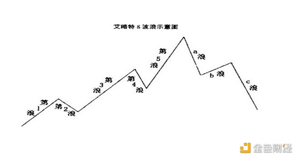 币圈有道：比特币投资技巧之波浪理论实战应用