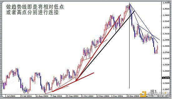 投资课堂（十八）：价格趋势线的运用和判断技巧