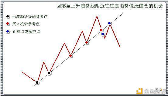 投资课堂（十八）：价格趋势线的运用和判断技巧