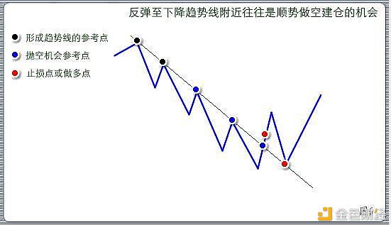 投资课堂（十八）：价格趋势线的运用和判断技巧