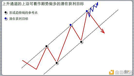 投资课堂（十八）：价格趋势线的运用和判断技巧