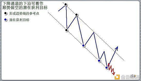 投资课堂（十八）：价格趋势线的运用和判断技巧