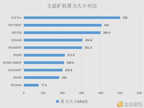 以太坊矿机之间的较量，以太坊手机算力挖矿收益看看如何？