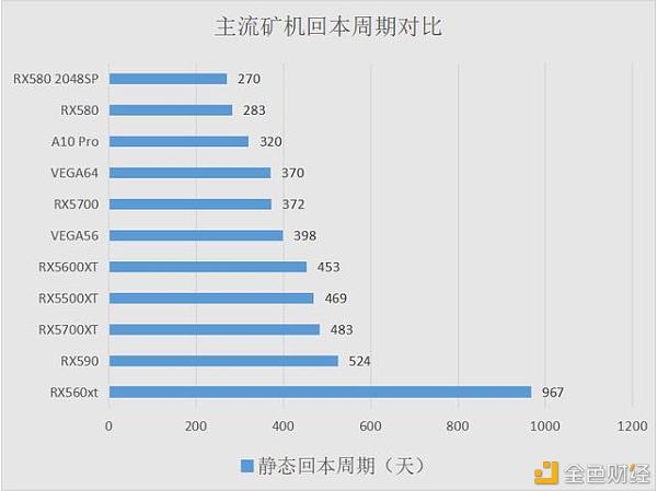 以太坊矿机之间的较量，以太坊手机算力挖矿收益看看如何？