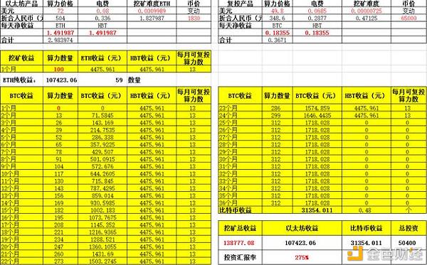 以太坊矿机之间的较量，以太坊手机算力挖矿收益看看如何？
