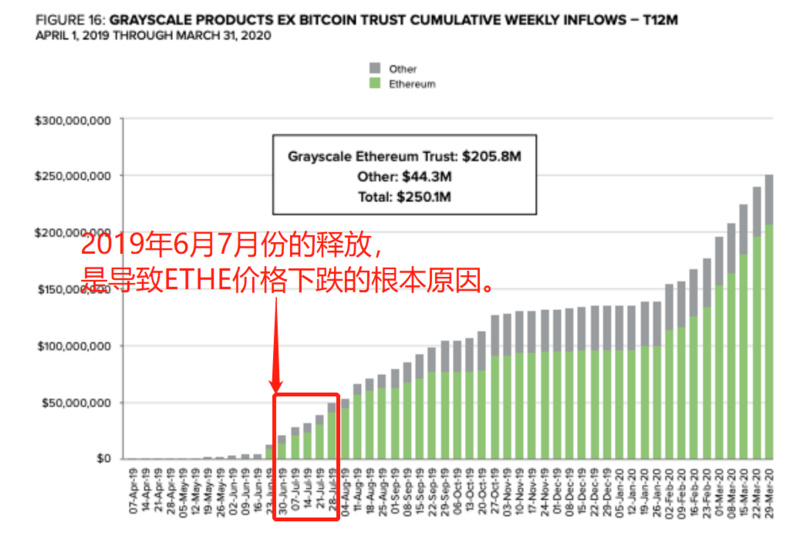 灰度ETHE溢价900%却难套利，证券法114规则下，锁仓12个月是根源