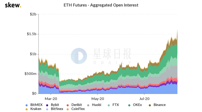 星球日报|以太坊未平仓期货首次破15亿美元；数据显示：投资者转到交易所的LINK达到新高