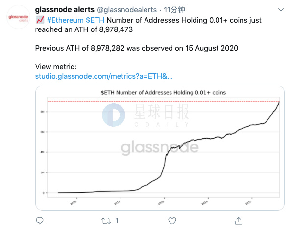 星球日报|以太坊未平仓期货首次破15亿美元；数据显示：投资者转到交易所的LINK达到新高