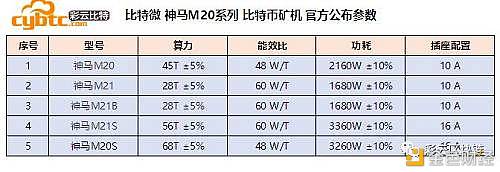五款机型中算力最高型号为神马M20S-68T，官方公布的功耗比为48W/T，近期彩云收到了M20S-68比特币矿机，以下是彩云小分队带来的神马M20S比特币矿机的第三方独立体验评测。