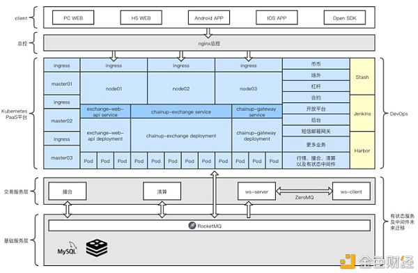 链上ChainUP钟庚发：交易系统设计的未来挑战在于高性能、高可用和高扩展 | 2020新区势峰会