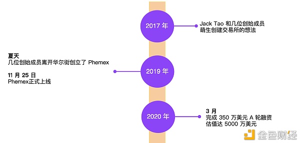 上线九个月交易量跃居全球第六，Phemex 究竟什么来头？