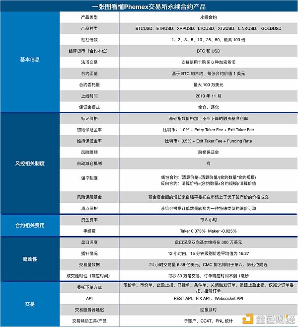 上线九个月交易量跃居全球第六，Phemex 究竟什么来头？