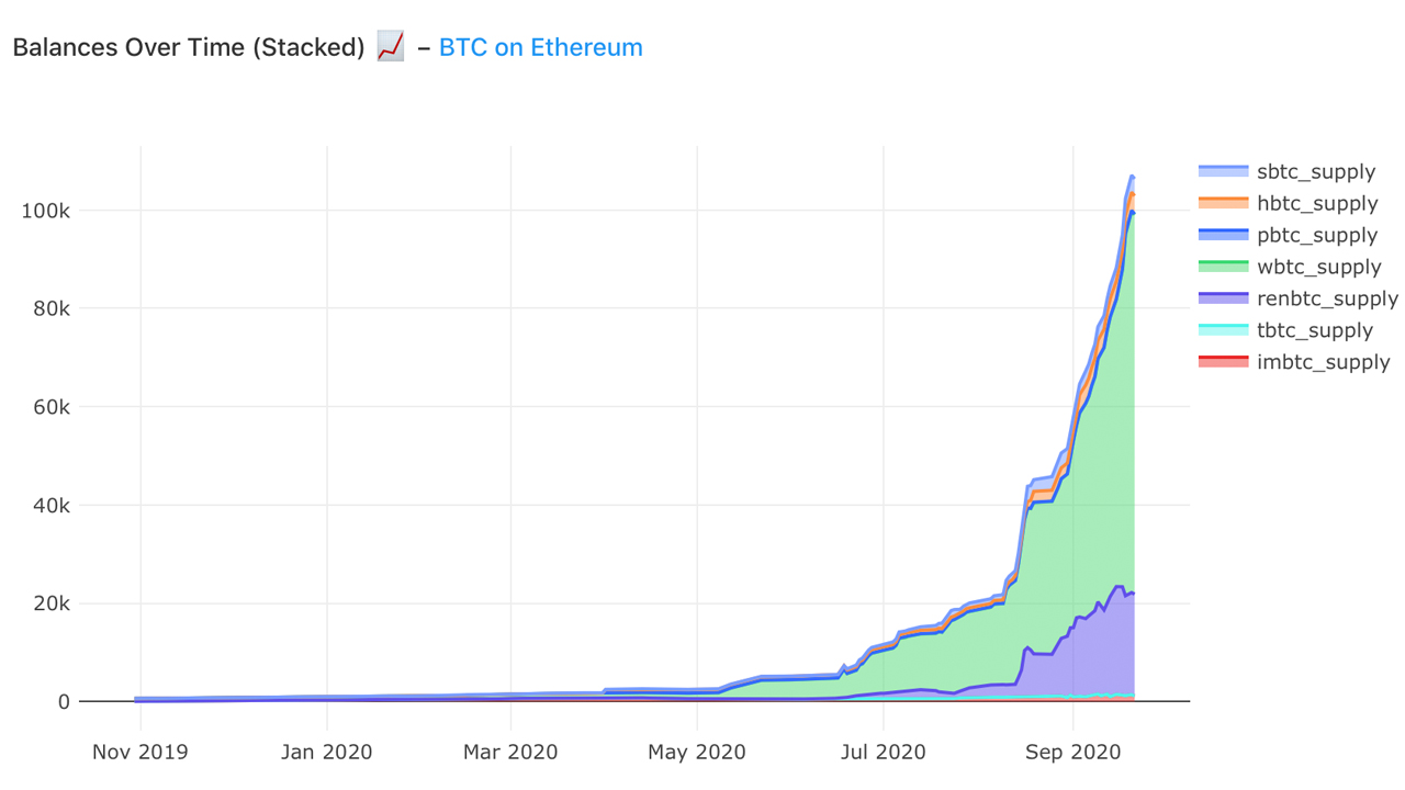 Tokenized Bitcoin Tokenized BTC Crosses $1B Notional: Ethereum Cements Role as Bitcoin's ...
