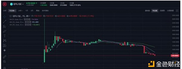 QFIL开盘暴涨800%，Filecoin主网上线FIL能不能涨？