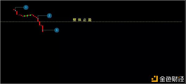 币圈如何去理解追踪止盈和网格止盈？