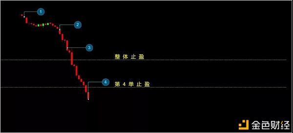 币圈如何去理解追踪止盈和网格止盈？