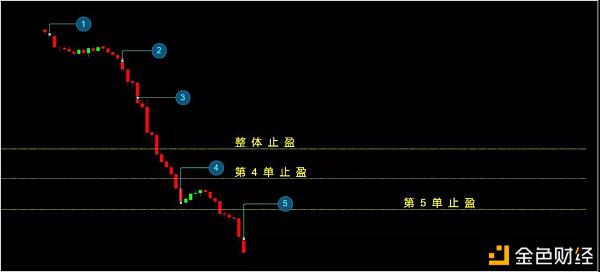 币圈如何去理解追踪止盈和网格止盈？