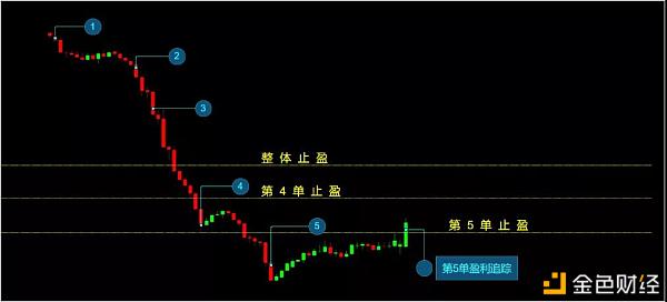 币圈如何去理解追踪止盈和网格止盈？