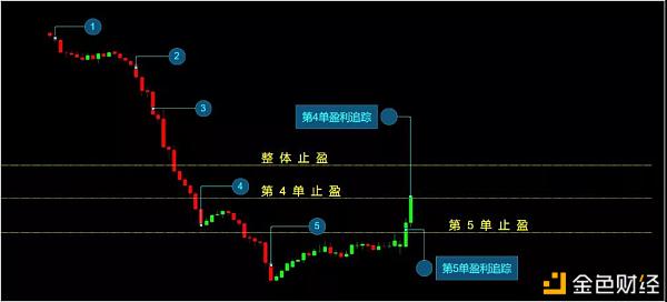 币圈如何去理解追踪止盈和网格止盈？