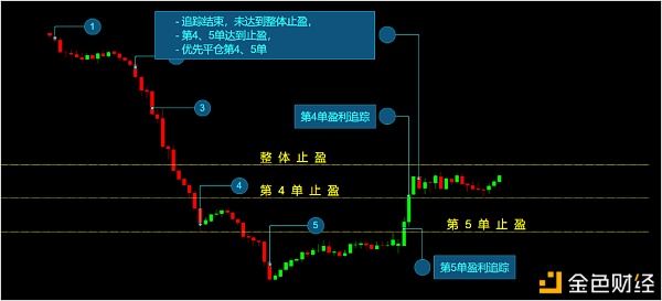 币圈如何去理解追踪止盈和网格止盈？