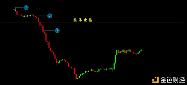 币圈如何去理解追踪止盈和网格止盈？