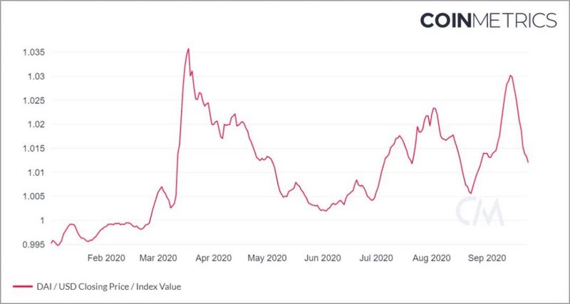 Dai现在有60%由中心化资产支持,这意味着什么?