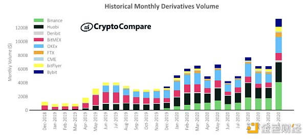 币世界-十张图了解2020年交易所现状