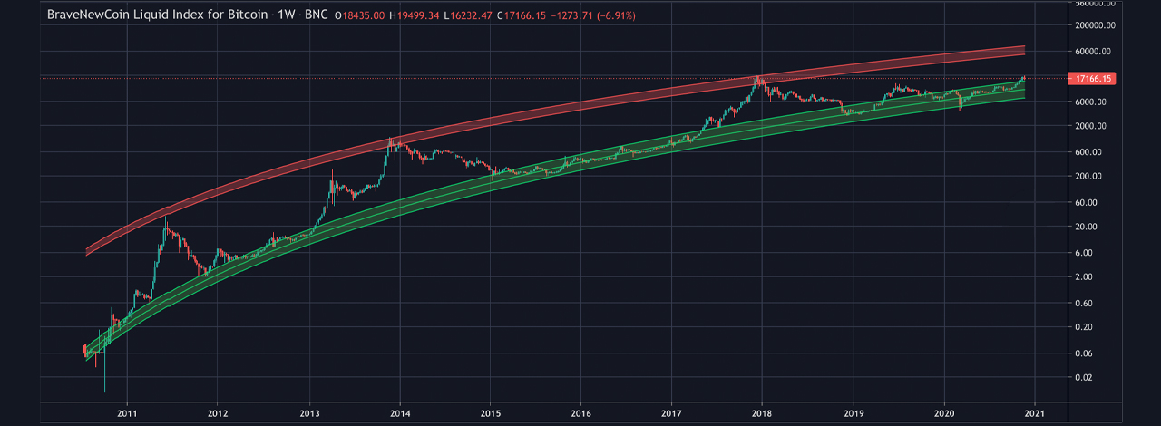 Visualizing Bitcoin's Future Price Cycles With the Power-Law Corridor Model Visualizing Bitcoin's Future Price Cycles With the Power-Law Corridor Model