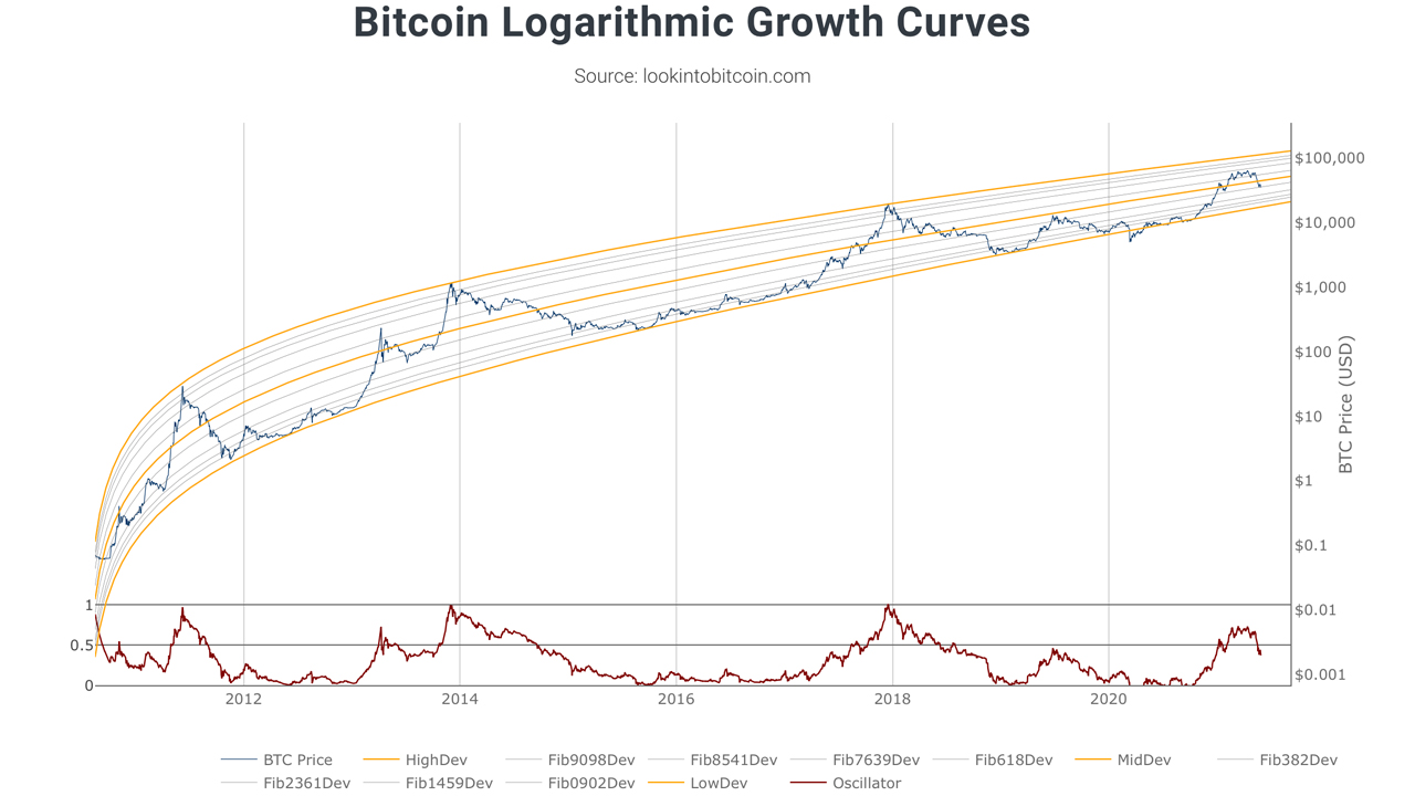 Visualizing Bitcoin's Future Price Cycles With the Power-Law Corridor Model Visualizing Bitcoin's Future Price Cycles With the Power-Law Corridor Model