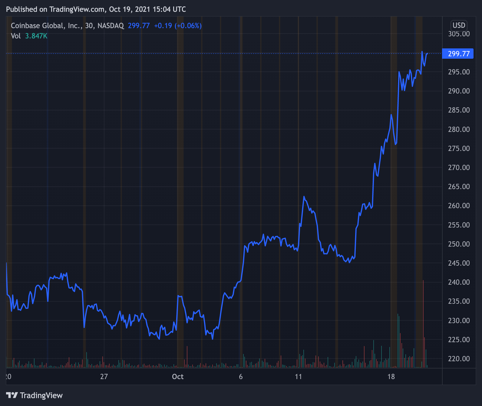 Coinbase's hot streak continues - AiCoin