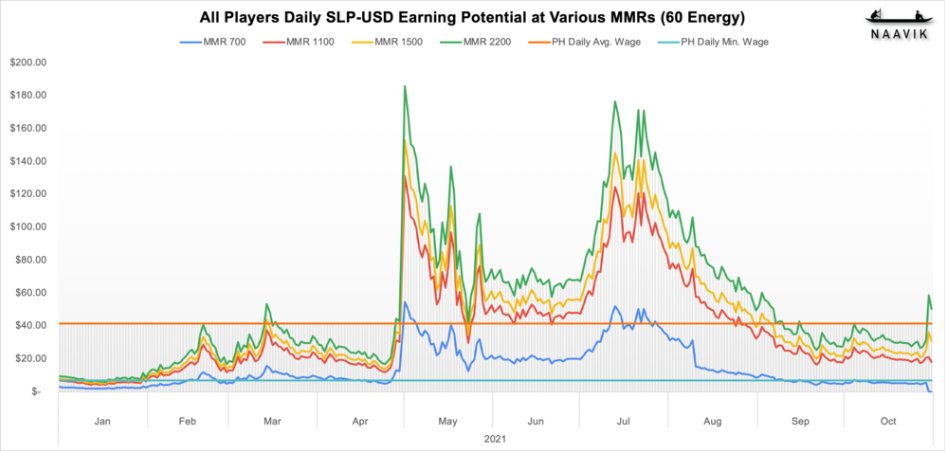 Daily Earnings of Typical Axie Infinity Player 'Fall Below the Philippines' Minimum Wage Line:' Report