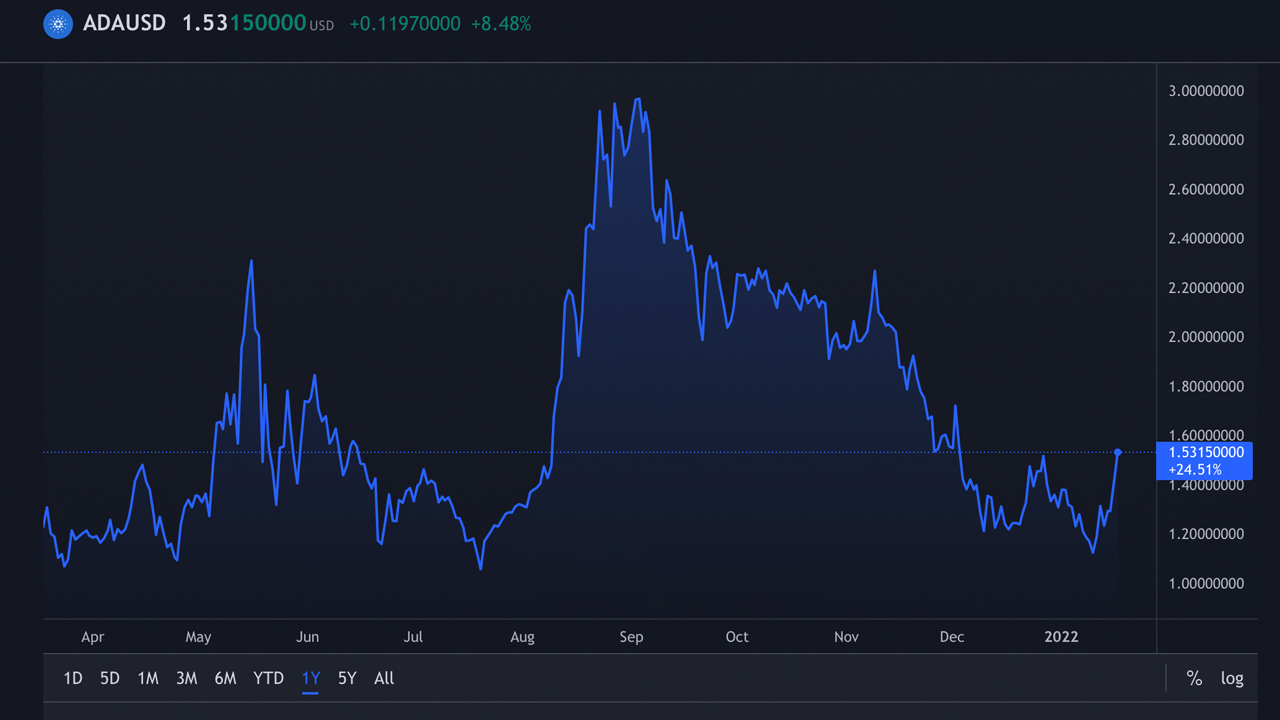 Cardano Price Surges After Metaverse Project Launch, ADA Gains More Than 30% in 7 Days
