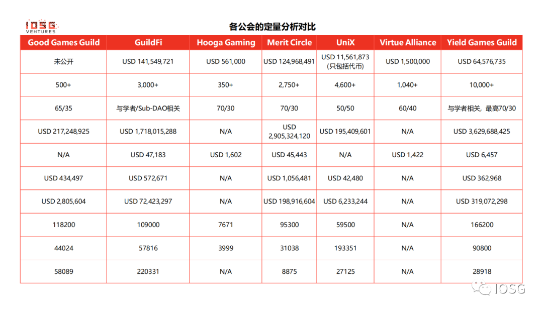 YGG和它的对手们：对比研究八个打金公会及其投资理论_aicoin_图1