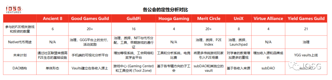 YGG和它的对手们：对比研究八个打金公会及其投资理论_aicoin_图2