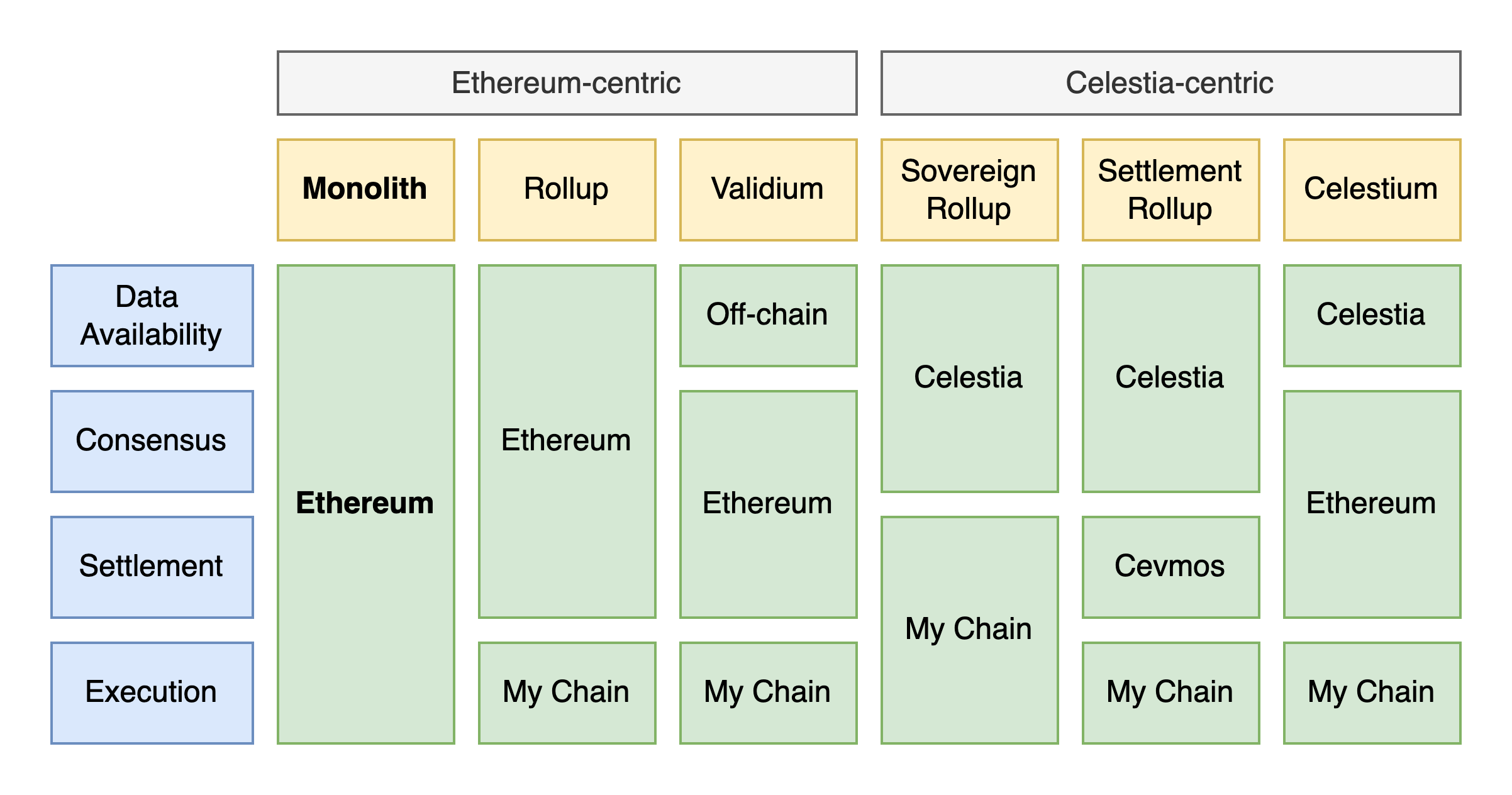 一文读懂模块化区块链 Celestia 与以太坊在堆栈结构上有何不同?_aicoin_图4