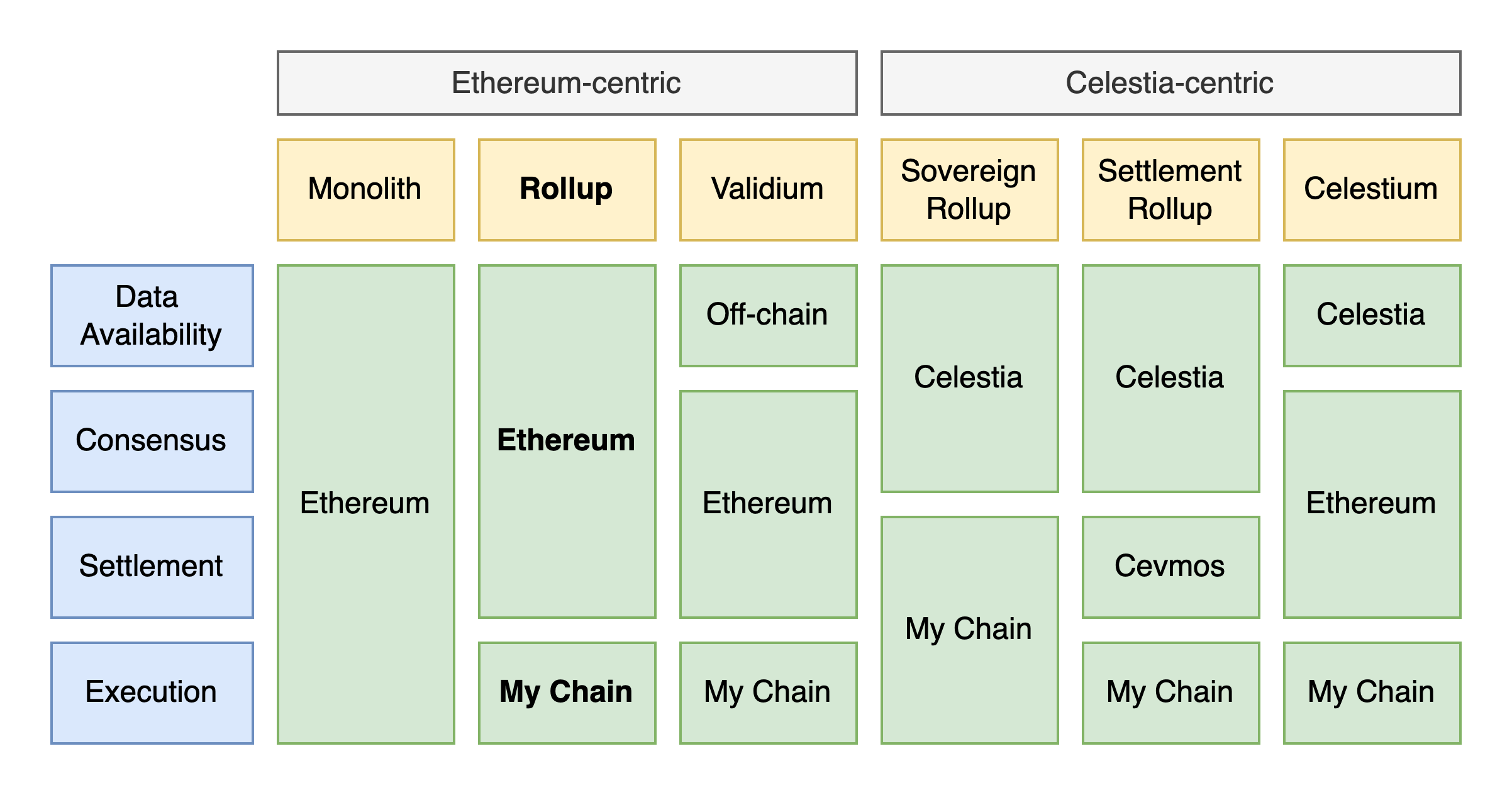 一文读懂模块化区块链 Celestia 与以太坊在堆栈结构上有何不同?_aicoin_图5