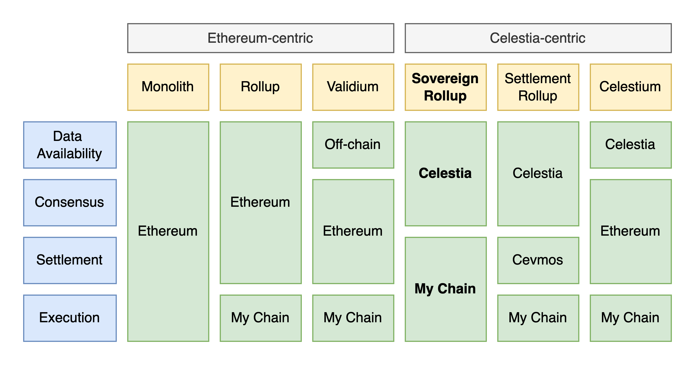 一文读懂模块化区块链 Celestia 与以太坊在堆栈结构上有何不同?_aicoin_图7